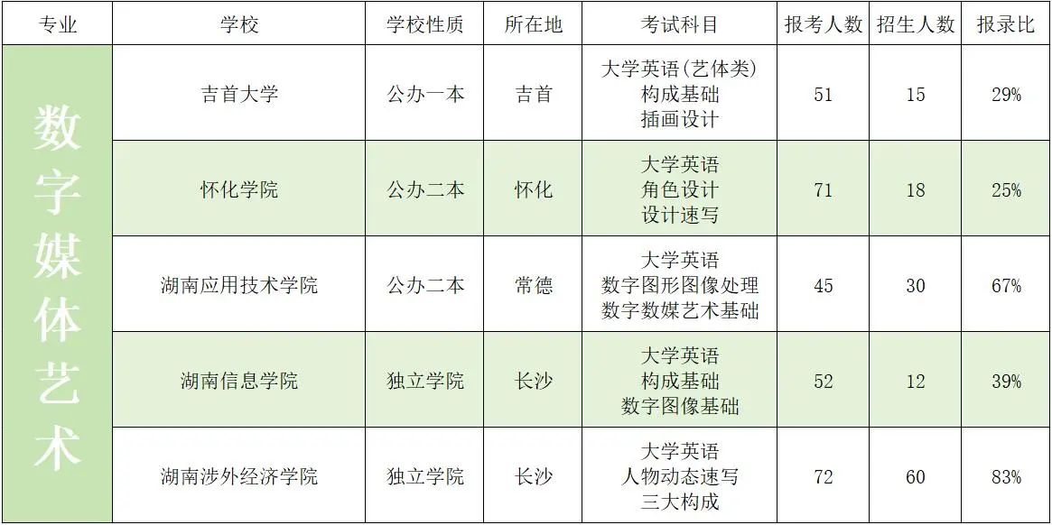 2023年湖南专升本艺术类招生院校录取数据