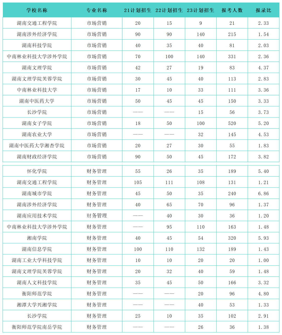 湖南专升本热门大类专业历年招生录取情况