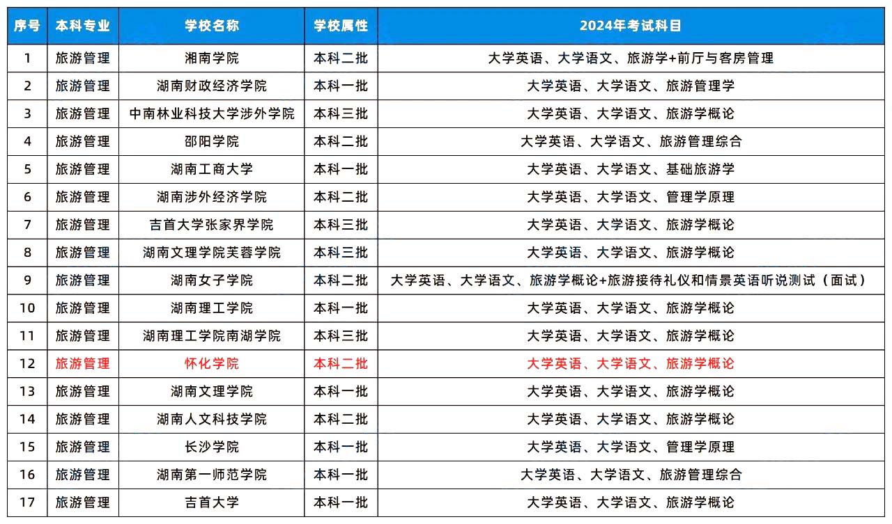 2024年湖南专升本这几个专业或许更容易考上