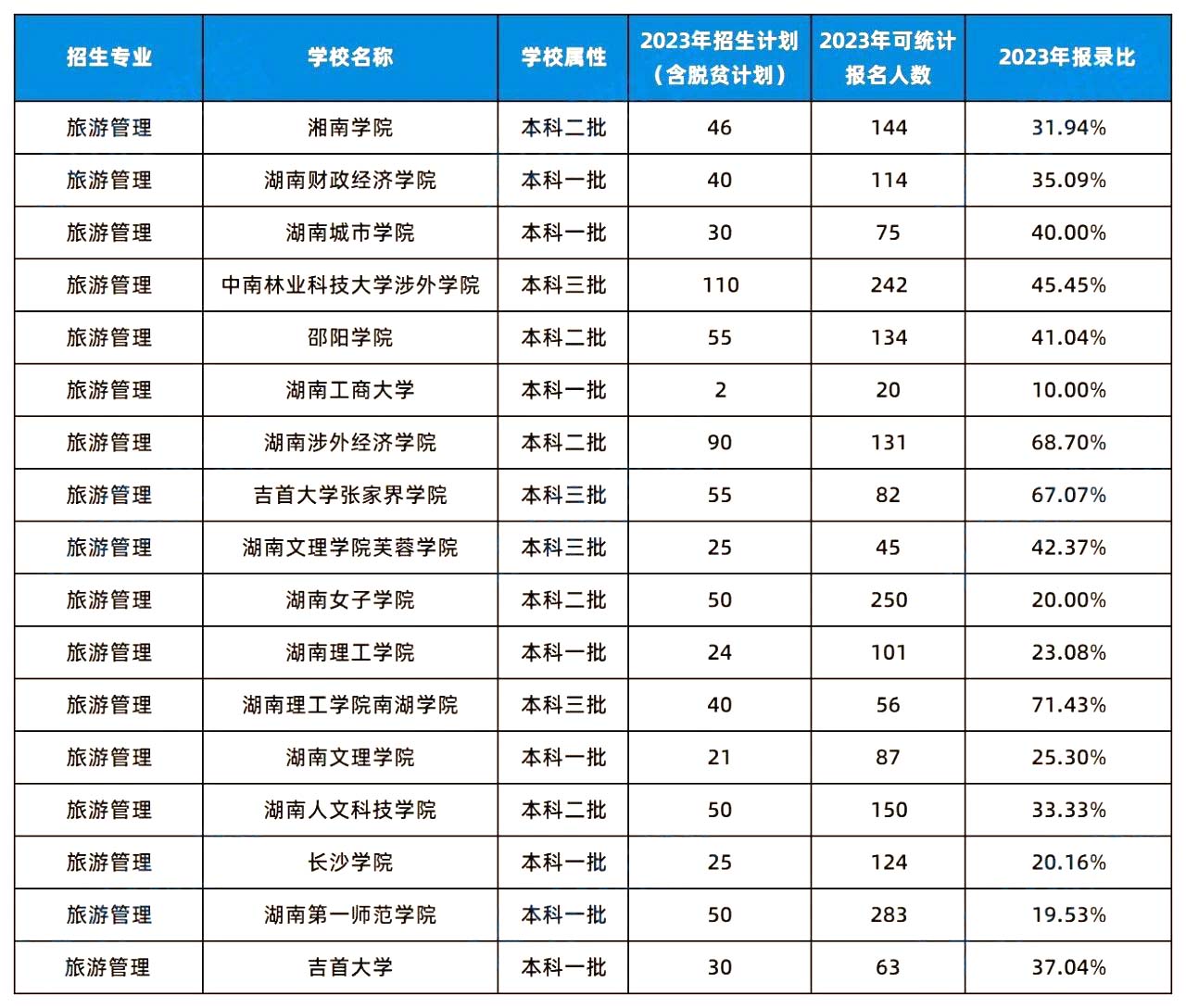 2024年湖南专升本这几个专业或许更容易考上