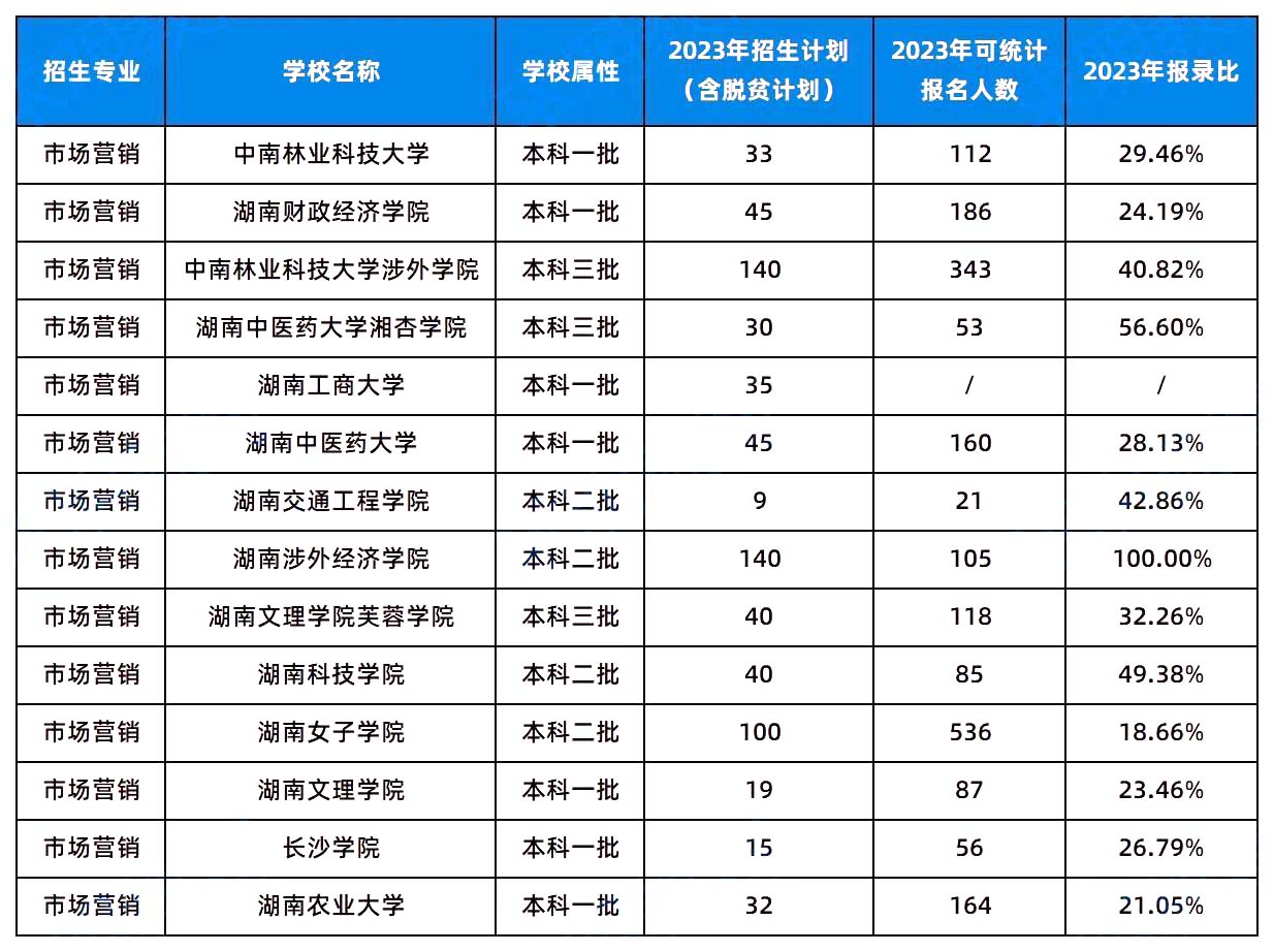 2024年湖南专升本这几个专业或许更容易考上