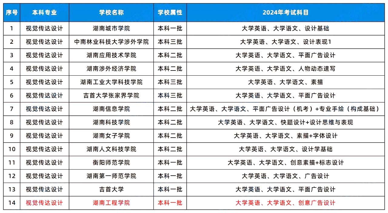 2024年湖南专升本这几个专业或许更容易考上