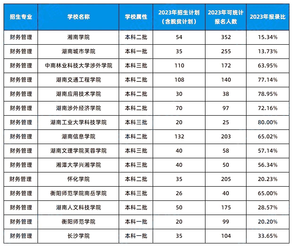 2024年湖南专升本这几个专业或许更容易考上