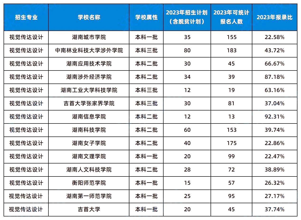 2024年湖南专升本这几个专业或许更容易考上