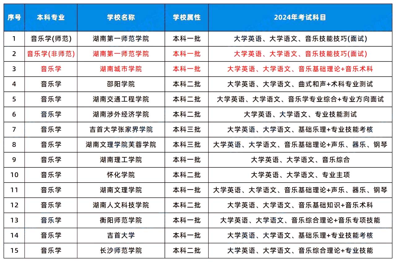 2024年湖南专升本这几个专业或许更容易考上