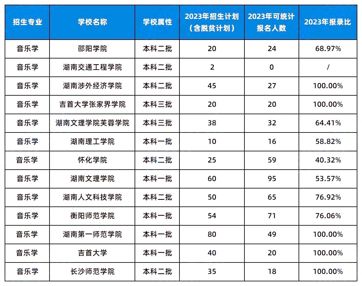 2024年湖南专升本这几个专业或许更容易考上