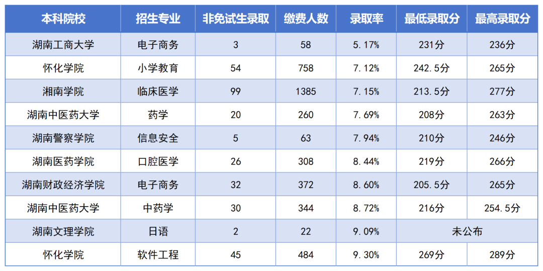 湖南专升本最卷的十个专业是？录取率如此低？