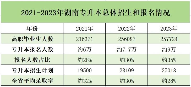 湖南专升本近三年报考数据和招生情况汇总