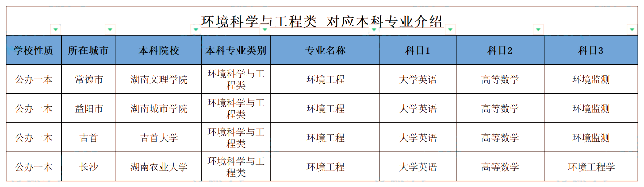 湖南统招专升本考试环境工程专业报考指南