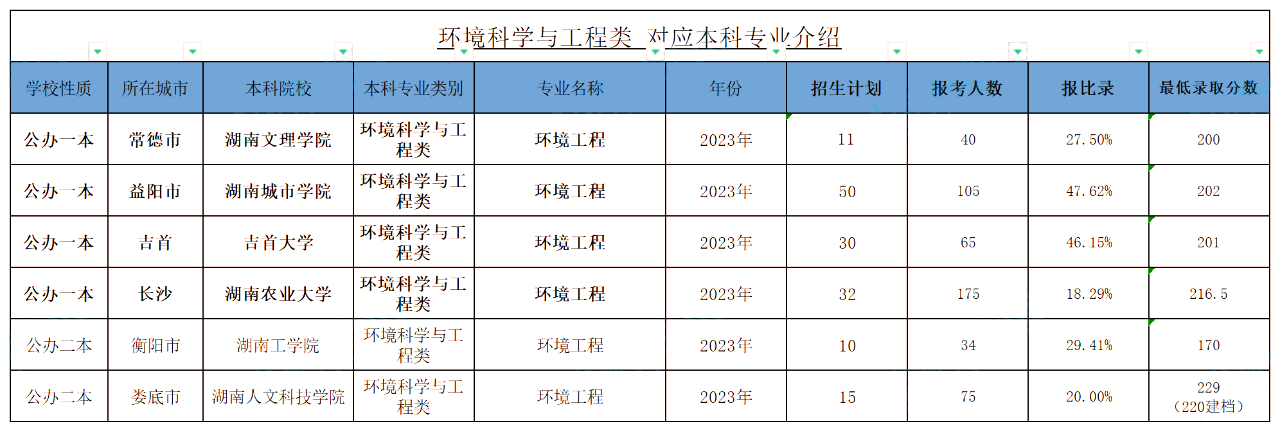 湖南统招专升本考试环境工程专业报考指南