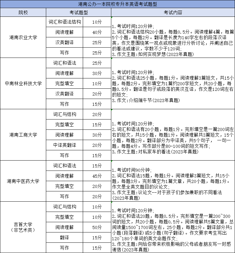 湖南专升本英语考试科目考哪些内容