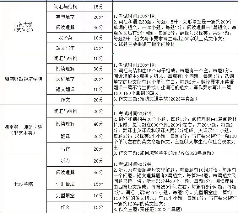 湖南专升本英语考试科目考哪些内容