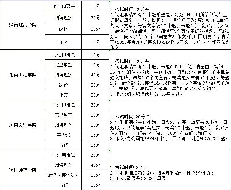 湖南专升本英语考试科目考哪些内容