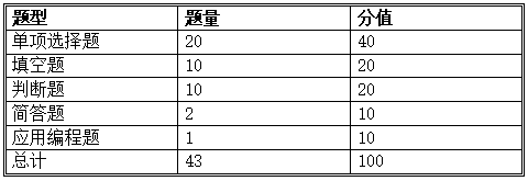 2024年怀化学院专升本《Java程序设计》课程考试大纲