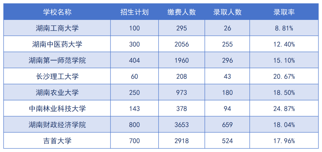 2024年湖南专升本招生院校上岸难度预测