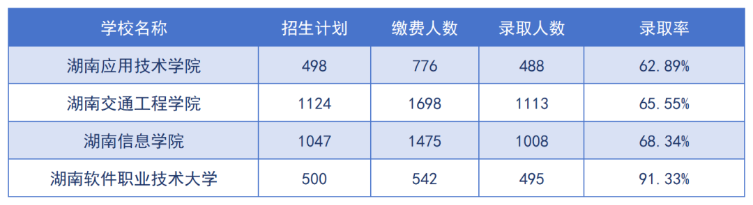 2024年湖南专升本招生院校上岸难度预测