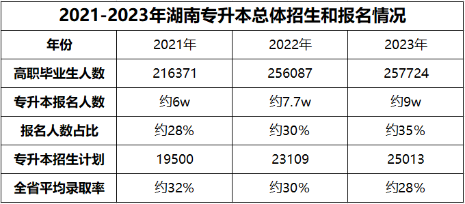 都逐年扩招了，湖南专升本为何还是越来越卷？